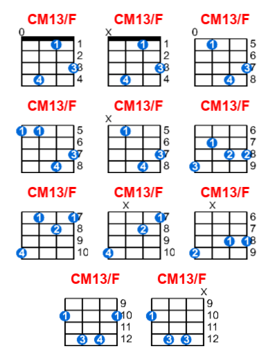 CM13/F ukulele chord charts/diagrams with finger positions and variations