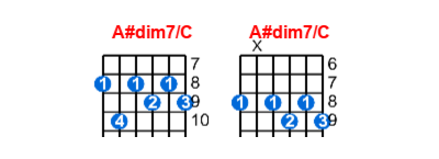 A#dim7/C guitar chord charts/diagrams with finger positions and variations