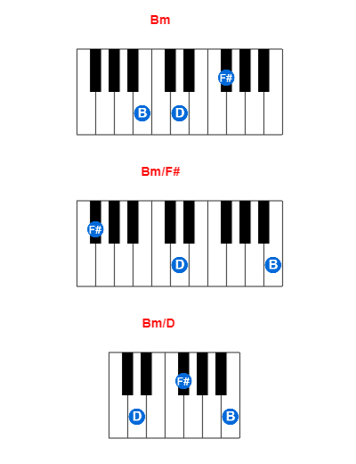 Bm piano chord charts/diagrams and inversions