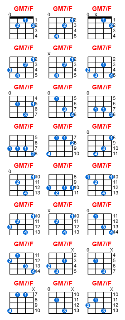 GM7/F ukulele chord charts/diagrams with finger positions and variations