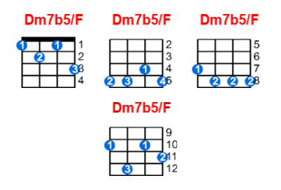 Dm7b5/F ukulele chord charts/diagrams with finger positions and variations