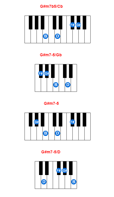 G#m7b5/Cb piano chord charts/diagrams and inversions