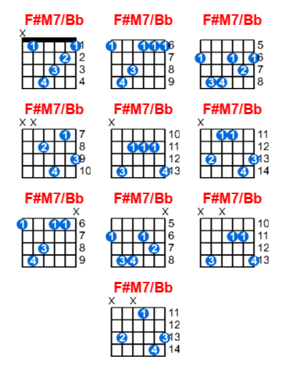 F#M7/Bb guitar chord charts/diagrams with finger positions and variations