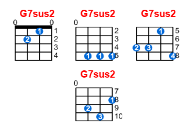 G7sus2 ukulele chord charts/diagrams with finger positions and variations