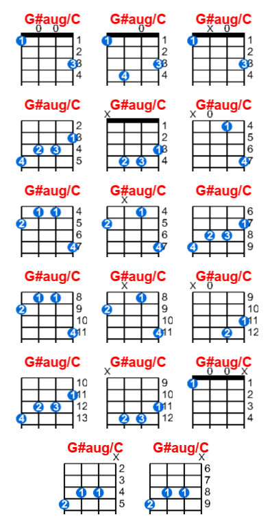 G#aug/C ukulele chord charts/diagrams with finger positions and variations