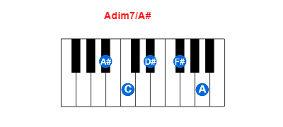 Adim7/A# piano chord charts/diagrams and inversions