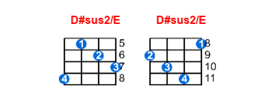 D#sus2/E ukulele chord charts/diagrams with finger positions and variations