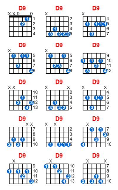 D9 guitar chord charts/diagrams with finger positions and variations