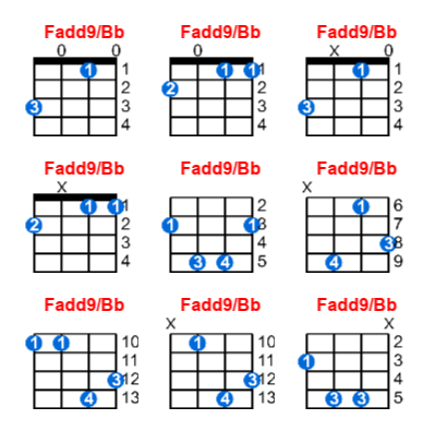 Fadd9/Bb ukulele chord charts/diagrams with finger positions and variations