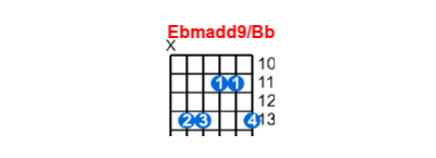 Ebmadd9/Bb guitar chord charts/diagrams with finger positions and variations