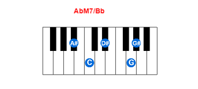 AbM7/Bb piano chord charts/diagrams and inversions