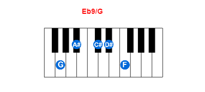 Eb9/G piano chord charts/diagrams and inversions