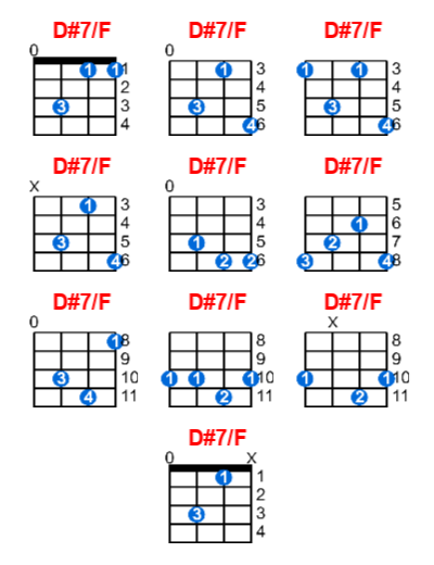 D#7/F ukulele chord charts/diagrams with finger positions and variations