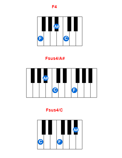 F4 piano chord charts/diagrams and inversions