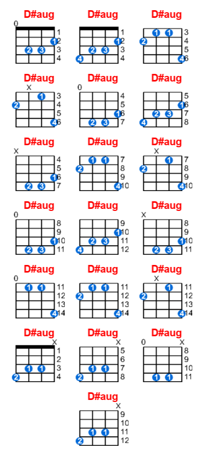 D#aug ukulele chord charts/diagrams with finger positions and variations