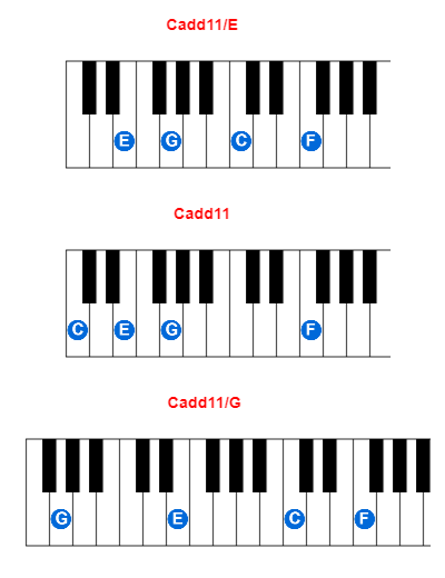 Cadd11/E piano chord charts/diagrams and inversions