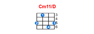 Cm11/D ukulele chord charts/diagrams with finger positions and variations
