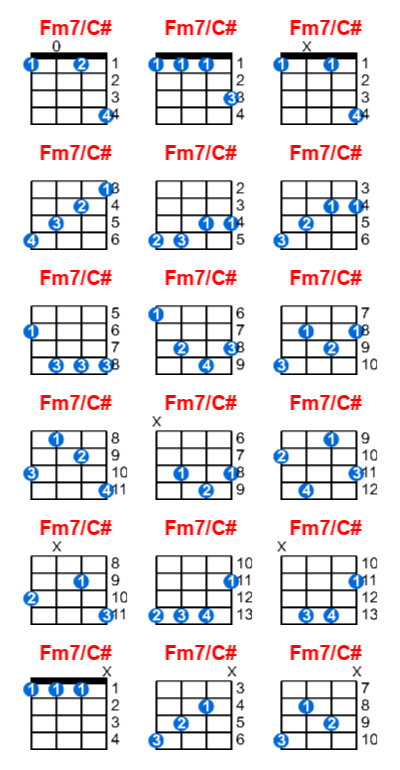 Fm7/C# ukulele chord charts/diagrams with finger positions and variations