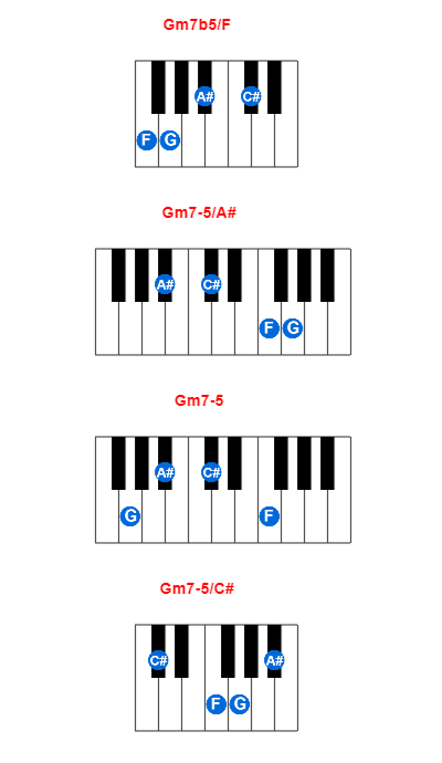 Gm7b5/F piano chord charts/diagrams and inversions