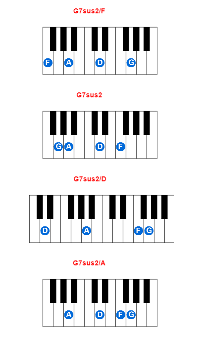 G7sus2/F piano chord charts/diagrams and inversions