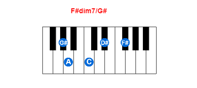 F#dim7/G# piano chord charts/diagrams and inversions