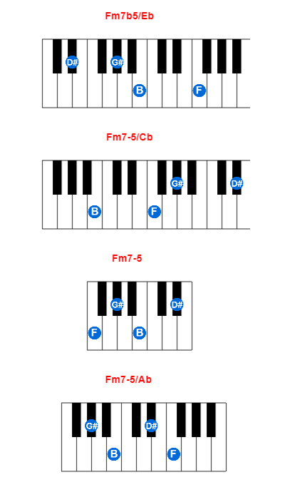 Fm7b5/Eb piano chord charts/diagrams and inversions