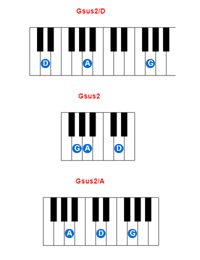 Gsus2/D piano chord charts/diagrams and inversions