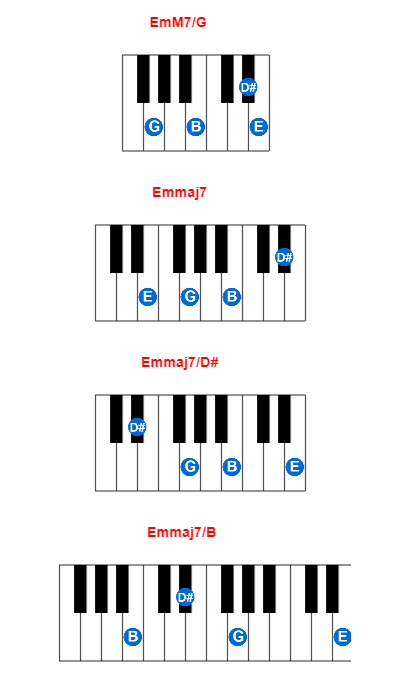 EmM7/G piano chord charts/diagrams and inversions