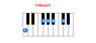 C#6sus/C piano chord charts/diagrams and inversions