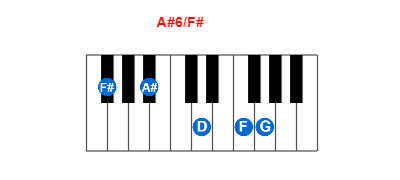 A#6/F# piano chord charts/diagrams and inversions