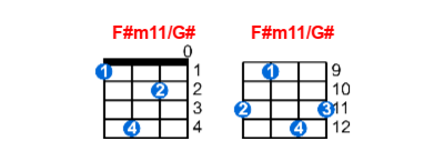 F#m11/G# ukulele chord charts/diagrams with finger positions and variations