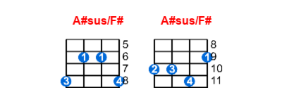 A#sus/F# ukulele chord charts/diagrams with finger positions and variations