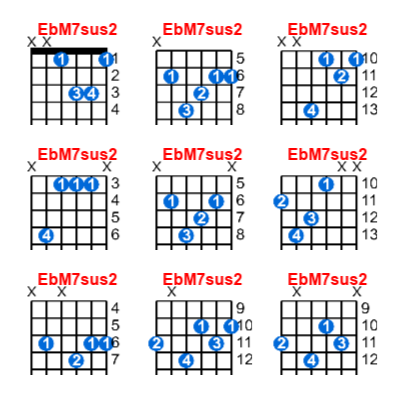 EbM7sus2 guitar chord charts/diagrams with finger positions and variations