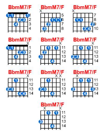 BbmM7/F guitar chord charts/diagrams with finger positions and variations