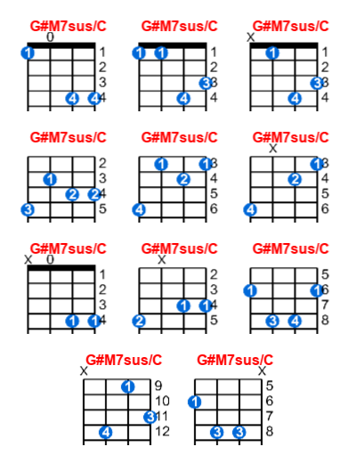 G#M7sus/C ukulele chord charts/diagrams with finger positions and variations