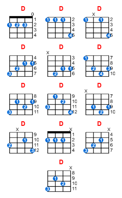 D ukulele chord charts/diagrams with finger positions and variations