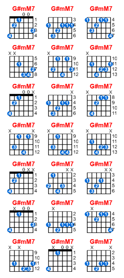 G#mM7 guitar chord charts/diagrams with finger positions and variations