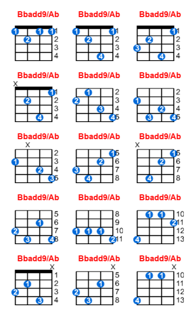Bbadd9/Ab ukulele chord charts/diagrams with finger positions and variations
