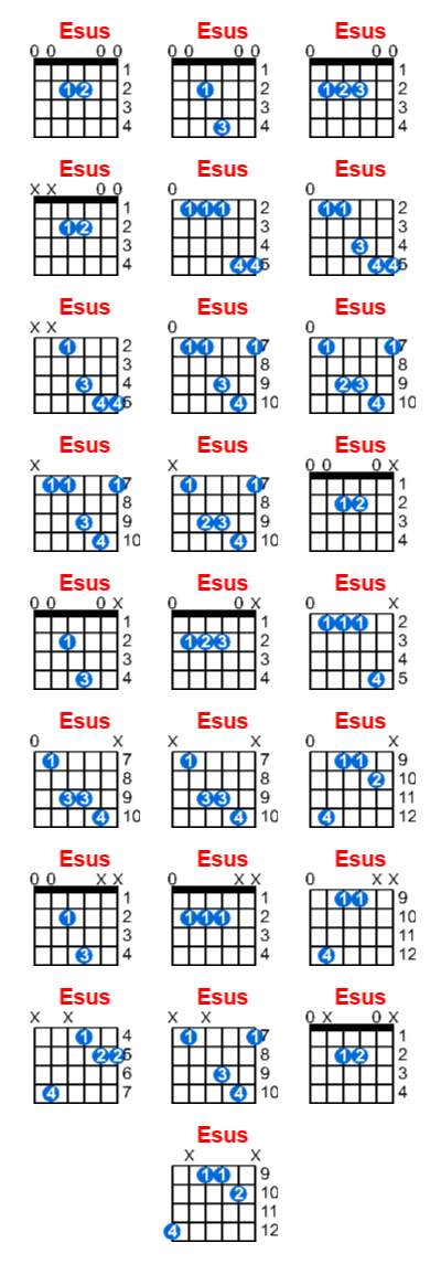 Esus guitar chord charts/diagrams with finger positions and variations