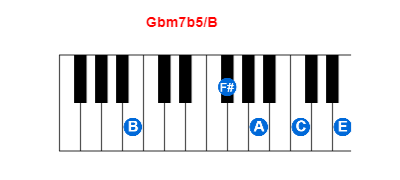 Gbm7b5/B piano chord charts/diagrams and inversions