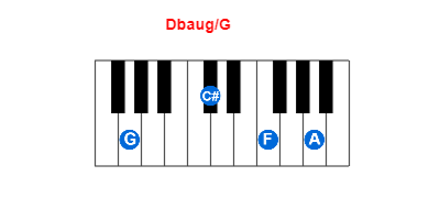 Dbaug/G piano chord charts/diagrams and inversions