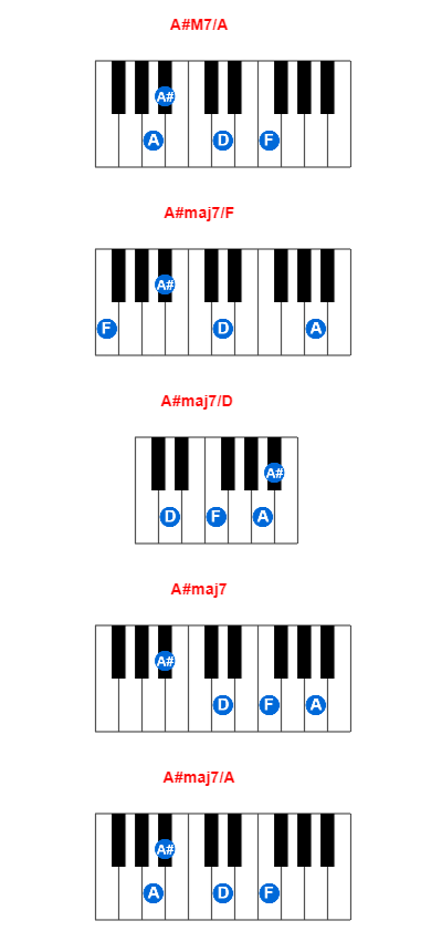 A#M7/A piano chord charts/diagrams and inversions