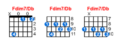 Fdim7/Db guitar chord charts/diagrams with finger positions and variations