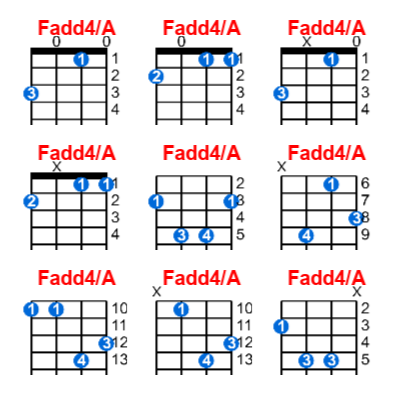 Fadd4/A ukulele chord charts/diagrams with finger positions and variations