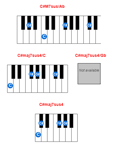 C#M7sus/Ab piano chord charts/diagrams and inversions