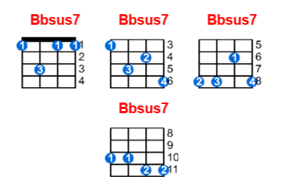 Bbsus7 ukulele chord charts/diagrams with finger positions and variations