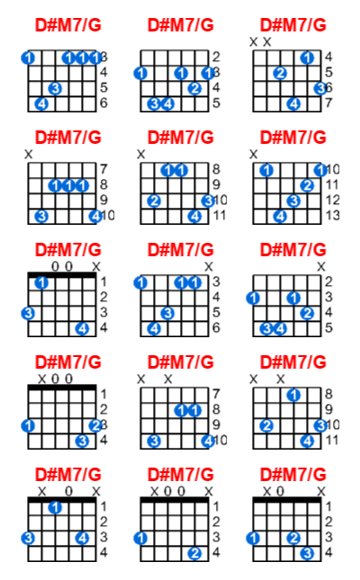 D#M7/G guitar chord charts/diagrams with finger positions and variations