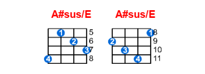 A#sus/E ukulele chord charts/diagrams with finger positions and variations