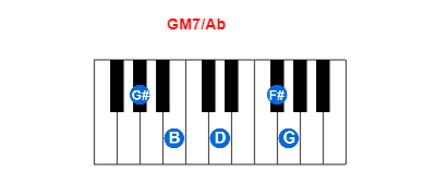 GM7/Ab piano chord charts/diagrams and inversions