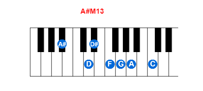 A#M13 piano chord charts/diagrams and inversions